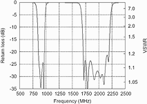 Figure 3. Measured duplexer return loss